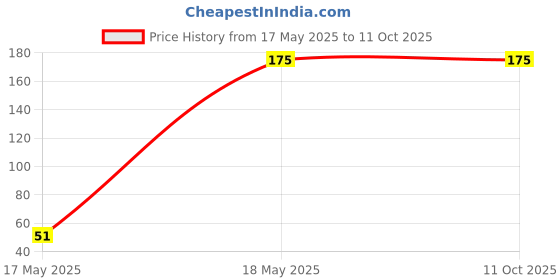 amazon.in KYNA Adjustable Size Swimming Goggles With Earplug And Noseplug Swimming Accessories For Kdis And Adults Pack Of 1 kyna Price History Graph from 17 May 2025 to 10 Oct 2025