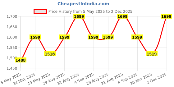 amazon.in KYNE Microfibre Cushion for Hanging Basket Egg Chair - Outdoor Garden Swing Seat Padded Pillow, Polyester Designer Cushion, Multicolor Price History Graph from 5 May 2025 to 2 Dec 2025