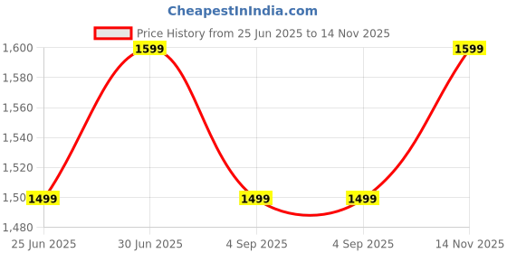 amazon.in KYNE Microfibre Cushion for Hanging Basket Polyester Round Shape Swing Chair Cushions for Outdoor Egg Swing Chair Garden Swing, Seat Padded Pillow Cushion (Beige Round) Price History Graph from 25 Jun 2025 to 14 Nov 2025