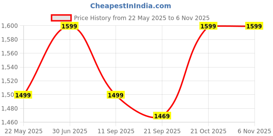amazon.in generic KYNE Microfibre Cushion for Hanging Basket Polyester Round Shape Swing Chair Cushions for Outdoor Egg Swing Chair Garden Swing, Seat Padded Pillow Cushion (Brown) generic Price History Graph from 22 May 2025 to 3 Nov 2025