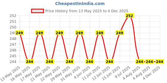 amazon.in Kynza Crystal Coating For Car Bike Plastic Parts | 30ml PVC Restorer For Car Revitalizing Coating Agent | Car Maintenance Dashboard Plastic Crystal Coating Cleaner Polish Shining (Pack Of 2) kynza Price History Graph from 13 May 2025 to 4 Dec 2025