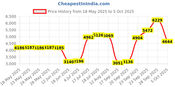 amazon.in Kyo-Dophilus plus Cranberry Extract 60 Capsules Price History Graph from 18 May 2025 to 5 Oct 2025