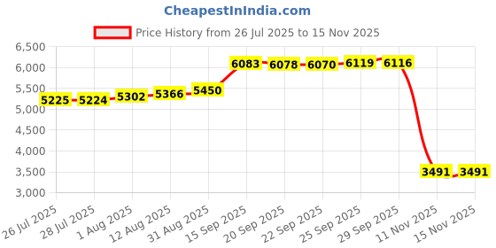 amazon.in KYODOLED Medium Cash Box with Money Tray,Small Safe Lock Box with Key,Cash Drawer,7.87"x 6.30"x 3.54" Lightgrey Medium Price History Graph from 26 Jul 2025 to 11 Nov 2025