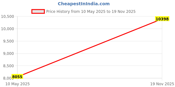 amazon.in KYODOLED Suggestion Box with Lock and Slot, Wall Mounted Small Mailbox for Office, Key Drop Box with 50 Free Suggestion Cards, Safe Lock Box, Ballot Box, Donation Box, 3W x 10H x 12L Inch White Price History Graph from 10 May 2025 to 19 Nov 2025