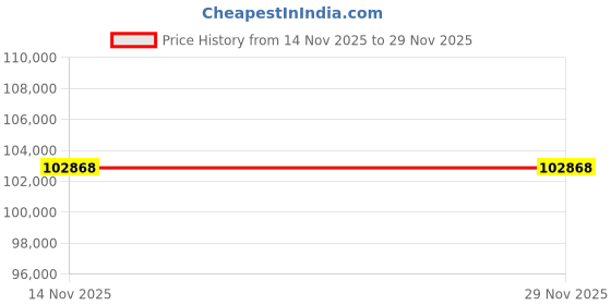 amazon.in Kyoritsu 5KV Digital High Voltage Insulation Tester Kew 3125A kyoritsu Price History Graph from 14 Nov 2025 to 28 Nov 2025