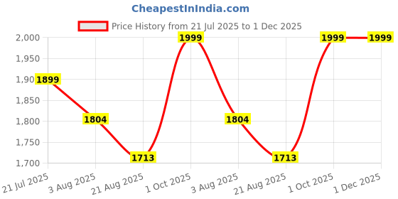 amazon.in Kyosho Tornado Multi Purpose High Ankle Football Boot with Transparent Studs for Men&Women | Light Weight and Durable Football Stund, Soccer Shoe Price History Graph from 21 Jul 2025 to 1 Dec 2025
