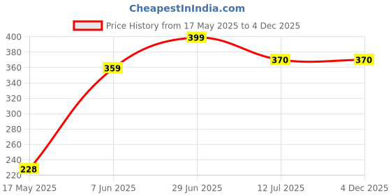 amazon.in kyptec Universal Travel Adapter | International All-in-One Worldwide Universal Charger Adapter | Compact, Lightweight | International Travel Adapter | Black | (220) kyptec Price History Graph from 17 May 2025 to 3 Dec 2025