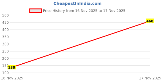 amazon.in sonari Kyra Women's Sport's Bra Peach sonari Price History Graph from 16 Nov 2025 to 17 Nov 2025