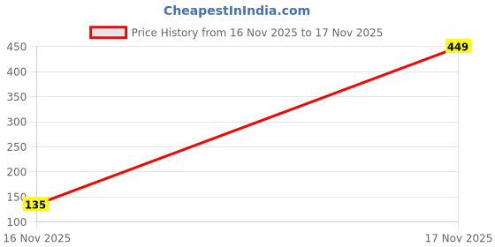amazon.in sonari Kyra Women's Sport's Bra Red sonari Price History Graph from 16 Nov 2025 to 17 Nov 2025