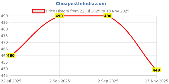 amazon.in KYRAHH Mobile Back Rear Camera Glass Lens Replacement Spare Part Compatible for Google Pixel Phone (Pixel 7) Price History Graph from 22 Jul 2025 to 13 Nov 2025