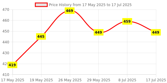 amazon.in Kyraton Bacon Grease Container With Strainer,48 Oz Stainless Steel Oil Container,Pot Fat Storage With Lid,Easy Grip Handle Suitable For Storing Frying Oil (14.5 X 13.6 X 14 Centimeters,Silver) Price History Graph from 17 May 2025 to 17 Jul 2025