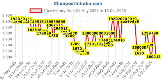 amazon.in skybags Kyro RC 03 Rebel 36 Liters Premium Polyester Fabric School Backpack for Kids with Multiple Compartments and Rain Cover - Boys & Girls skybags Price History Graph from 21 May 2025 to 13 Oct 2025