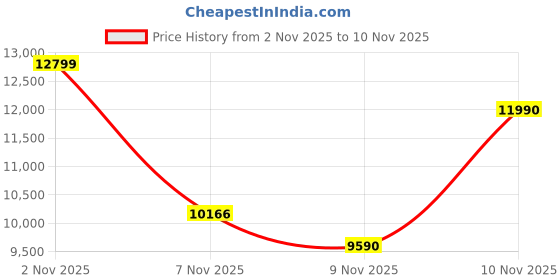 amazon.in aldo KYROA Men's Brown Sandals aldo Price History Graph from 2 Nov 2025 to 9 Nov 2025