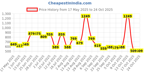 amazon.in united colors of benetton Kyron Polyester 23L Non Laptop Backpack For Unisex united colors of benetton Price History Graph from 17 May 2025 to 24 Oct 2025