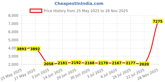 amazon.in kytasryl Soft Leather Sunglasses Bag,Travel Sunglass Holder Eyeglass Case Portable Slim Sunglasses Pouch kytasryl Price History Graph from 25 May 2025 to 28 Nov 2025