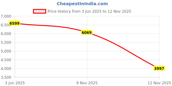 amazon.in kyto Heart Rate Monitor (2809B) kyto Price History Graph from 3 Jun 2025 to 12 Nov 2025