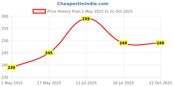 amazon.in KYTRONIC Moisturizing Silicone Spa Gel Socks for Women&Men for Dry Feet cracked heel Callus Remover Repair Rough Heels | Foot Peel Mask for Dead Skin Removal,Foot Hydrating Socks (Silicone Heel Socks) Price History Graph from 1 May 2025 to 21 Oct 2025