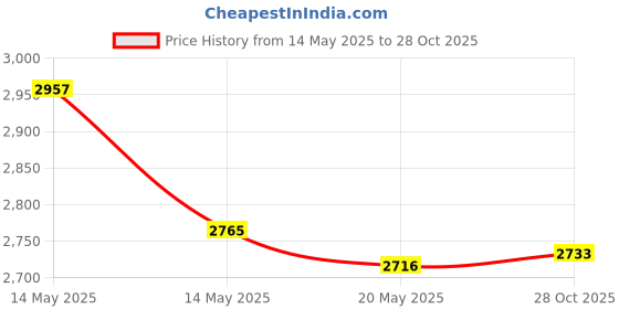 amazon.in Kyuionty 2PCS Swivel Plant Hanger Hooks, Swivel Extensions Spinners Plant Hooks for Hanging Plants Pots, Bird Feeders (Black) Price History Graph from 14 May 2025 to 28 Oct 2025