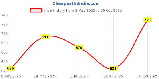 amazon.in concept kart KZ Dawn in Ear Monitor Earphone with Mic, Super-Linear Dynamic Driver, Enhanced Soundstage IEM Earphones with Silver-Plated and OFC Cable Options (ofc Cable, mic) concept kart Price History Graph from 8 May 2025 to 30 Oct 2025