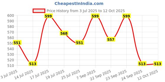 amazon.in KZ Dawn in Ear Monitor Earphone with Mic, Super-Linear Dynamic Driver, Enhanced Soundstage IEM Earphones with Silver-Plated and OFC Cable Options (ofc Cable, no mic) Price History Graph from 3 Jul 2025 to 12 Oct 2025
