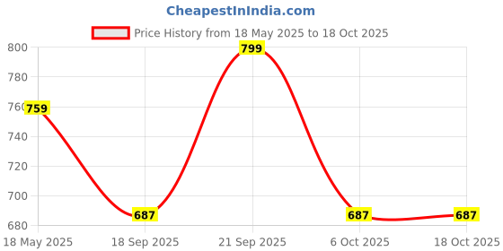 amazon.in KZ Dawn in Ear Monitor Earphone with Mic, Super-Linear Dynamic Driver, Enhanced Soundstage IEM Earphones with Silver-Plated and OFC Cable Options (Siver Cable, Mic) Price History Graph from 18 May 2025 to 18 Oct 2025