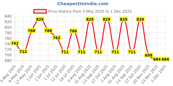 amazon.in concept kart KZ EDC PRO IEM Wired Earphone, HiFi Dynamic Driver (DD) IEM, High-Functioning Silver-Plated OFC Cable, 0.75mm Detachable Cable, 3.5mm Plug for Audiophiles & Musicians. (Black) concept kart Price History Graph from 3 May 2025 to 30 Nov 2025