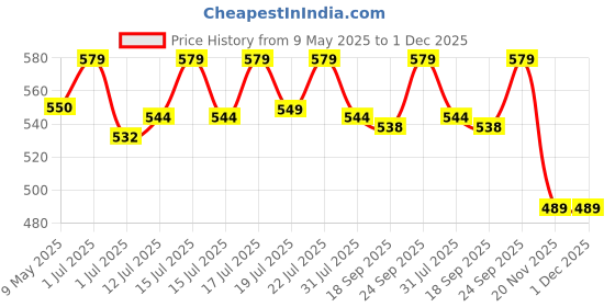 amazon.in KZ M2 Upgrade Cable for IEMs In-Ear Monitor with HD Mic, Silver-Plated OFC Cable, Dual Mic 0.75mm 2-Pin Connectors, 3.5mm Audio Cable with HiFi Stereo for Music, Gaming & Calls Price History Graph from 9 May 2025 to 1 Dec 2025