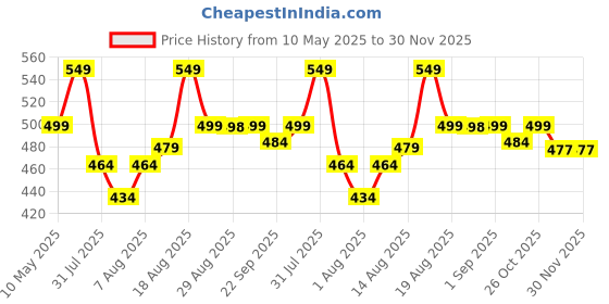 amazon.in kzalcon by Uzarus Men's Standard Length Cotton Blend Sleeveless Regular Solid Jacket kzalcon Price History Graph from 10 May 2025 to 29 Nov 2025