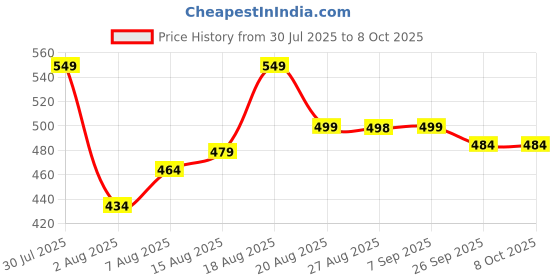 amazon.in kzalcon by Uzarus Men's Standard Length Cotton Blend Sleeveless Regular Solid Jacket kzalcon Price History Graph from 30 Jul 2025 to 4 Oct 2025