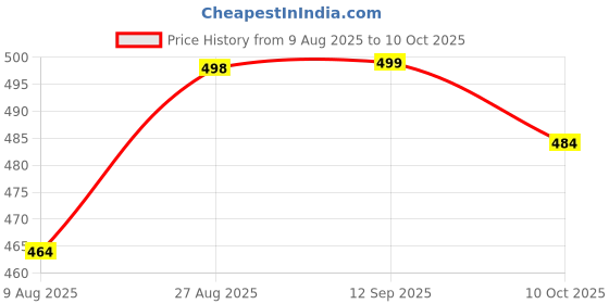 amazon.in kzalcon by Uzarus Men's Standard Length Cotton Blend Sleeveless Regular Solid Jacket kzalcon Price History Graph from 9 Aug 2025 to 10 Oct 2025