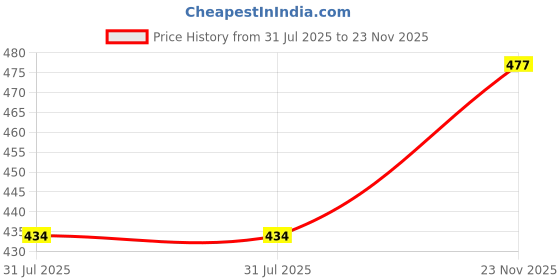 amazon.in kzalcon by Uzarus Men's Standard Length Cotton Blend Sleeveless Regular Solid Jacket kzalcon Price History Graph from 31 Jul 2025 to 23 Nov 2025