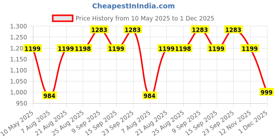 amazon.in KZALCON Men's Athletic Gym Running Sports Track Suit kzalcon Price History Graph from 10 May 2025 to 1 Dec 2025