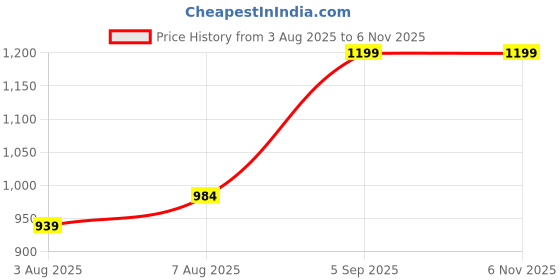 amazon.in KZALCON Men's Athletic Gym Running Sports Track Suit kzalcon Price History Graph from 3 Aug 2025 to 2 Nov 2025