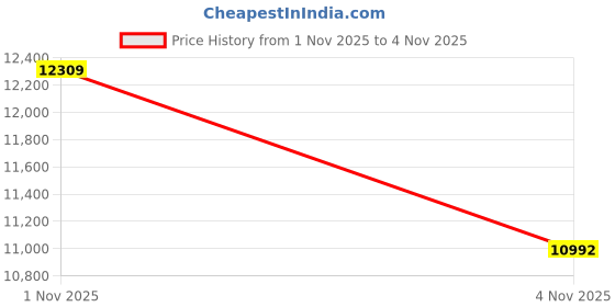 amazon.in kzalzaci Wireless Charger Atmosphere Lamp, LED Table Lamp, Bluetooth Speaker, Dimmable Night Light, Alarm Clock, App Control, Ideal Gift Room Decor (White, Key/App Control) Price History Graph from 1 Nov 2025 to 4 Nov 2025