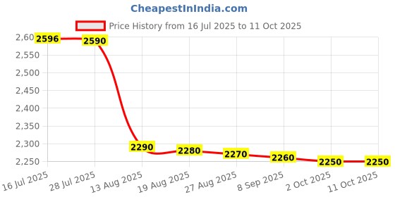 amazon.in KZLYNN Portable Pocket Security Camera, 1080P Video Audio Recorder, 3 to 4 Hours Recording Time Price History Graph from 16 Jul 2025 to 10 Oct 2025