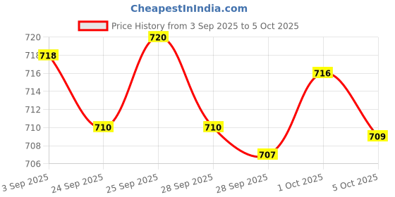 amazon.in KZLYNN Spy Camera Mini Pocket. Button Hidden Spy Video Camera with Motion Detection. 720P HD Recording Price History Graph from 3 Sep 2025 to 5 Oct 2025