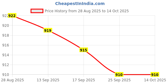 amazon.in KZLYNN USB Voice Recorder, Clear Audio Recording Pen Drive 8 GB Memory inbuilt for Home,Office, Meetings (USB 8 GB Voice Recorder) Price History Graph from 28 Aug 2025 to 14 Oct 2025