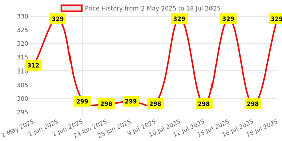 amazon.in kzomKzoo Selfie Stick Tripod with Detachable Wireless Remote, 4 in 1 Extendable Portable Bluetooth Selfie Stick & Phone Tripod Stand Compatible with Gopro, iPhone/Samsung/Huawei, etc. kzomkzoo Price History Graph from 2 May 2025 to 16 Jul 2025