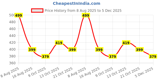 amazon.in kzully | Fashionable Floral Printed Pleated | Maxi Length Long Skirt | Lightweight & Multicolours | Comfortable Elastic Waist for Women's kzully Price History Graph from 8 Aug 2025 to 5 Dec 2025