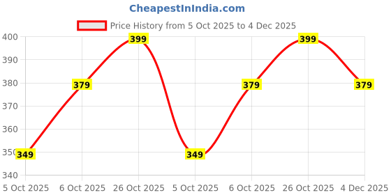 amazon.in kzully | Fashionable Floral Printed Pleated | Maxi Length Long Skirt | Lightweight & Multicolours | Comfortable Elastic Waist for Women's kzully Price History Graph from 5 Oct 2025 to 4 Dec 2025