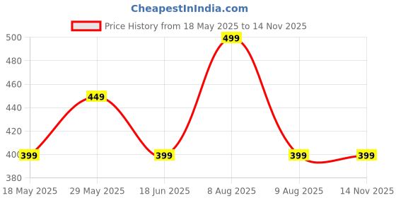 amazon.in kzully | Graceful Flow Women's Accordian Pleat Maxi Flared Skirt kzully Price History Graph from 18 May 2025 to 12 Nov 2025