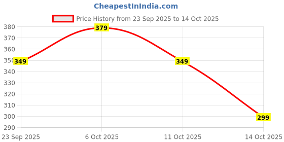 amazon.in kzully | Printed Pleated Long Skirt Versatile Elegance for Every Occasion kzully Price History Graph from 23 Sep 2025 to 14 Oct 2025