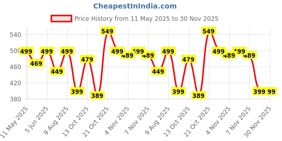 amazon.in kzully | Women A-line Dress with Pleats, has an Square Neck, Printed Top Comes with a Belt kzully Price History Graph from 11 May 2025 to 30 Nov 2025