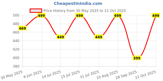 amazon.in kzully Women's Crepe Midi Dress kzully Price History Graph from 30 May 2025 to 21 Oct 2025