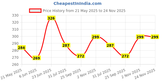 amazon.in L & Key Bolt Screw Set (16 pics) for All Brush Cutter Grass Cutter Chainswa Earth Auger Repair Screw Set Compatibale with GT Shakti Green Garden 2 Strock 4 Strock Brush Cutter Price History Graph from 21 May 2025 to 24 Nov 2025