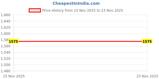 amazon.in L-Arginine & L-Citrulline | Nitric Oxide Booster – 120 Caplets Price History Graph from 15 Nov 2025 to 22 Nov 2025