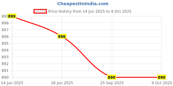 amazon.in L-Carnitine 3000 mg Liquid 450 ml, with Effervescent Tablet | Helps Convert Fat into Energy. Price History Graph from 14 Jun 2025 to 8 Oct 2025