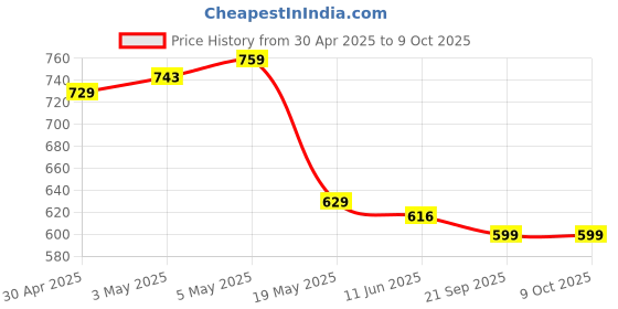 amazon.in L-Carnitine Convert Fat into Energy, 2500mg Effervescent Tablets – The Ultimate Metabolic Booster for Weight Management | 40 Effervescent Tablets, Lemon Flavour Price History Graph from 30 Apr 2025 to 8 Oct 2025