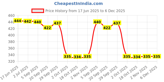 amazon.in L-Carnitine Lean Body - Helps Convert Fat into Energy, 2000 mg Carnipure TM L-Carnitine Sourced from Lonza Switzerland - Pack of 20 Effervescent Tablets, Orange Flavour For Men & Women (Pack Of 1) Price History Graph from 17 Jun 2025 to 6 Dec 2025