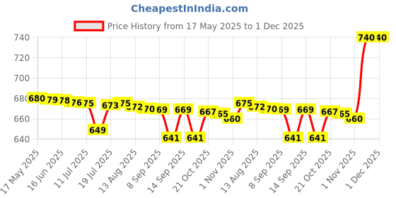 amazon.in L Carnitine Liquid 3000 mg Burns Fat for Energy Weight Loss Drinks (450 ml-Pineapple Flavour) Price History Graph from 17 May 2025 to 30 Nov 2025